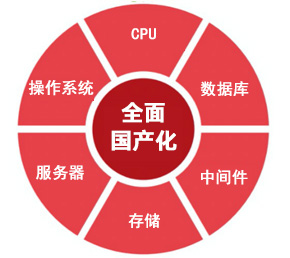 邮件系统-信创适配、全面国产化