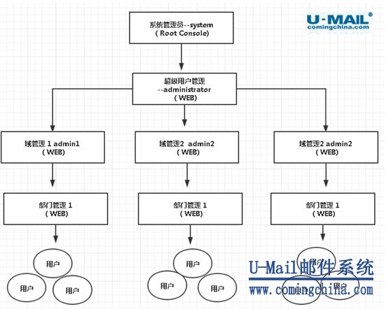 U-Mail邮件系统软件采用多级管理模式