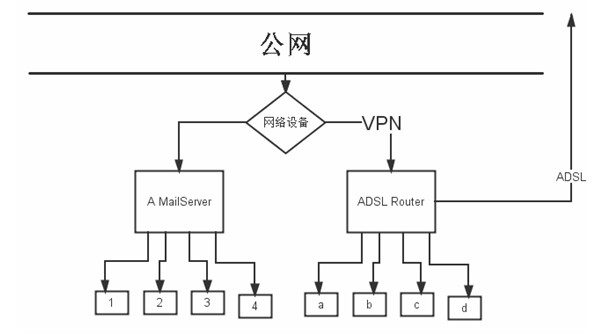 VPN网络邮件发送流程