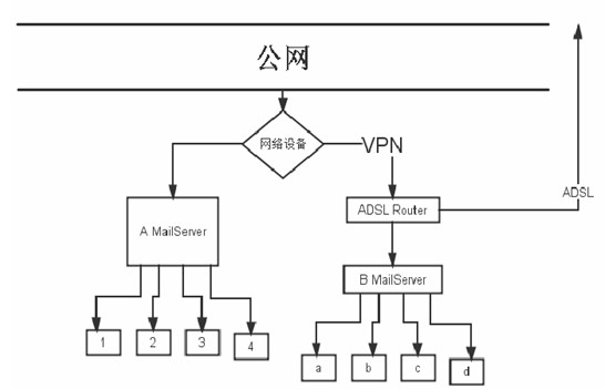 U-Mail邮件服务器VPN解决方案