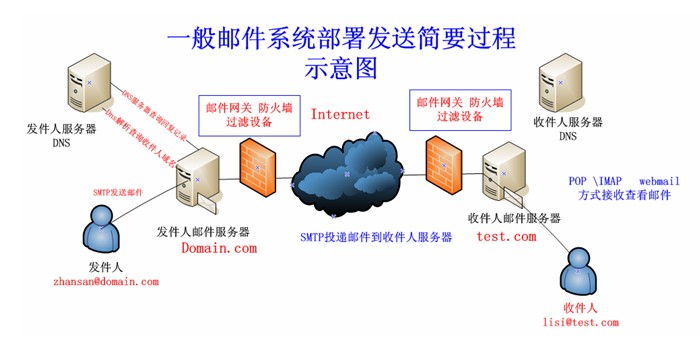 一般邮件系统部署发送示意图