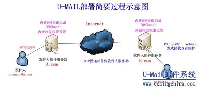 U-Mail邮件系统MX缓存文件功能部署简要过程