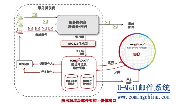 Commtouch反垃圾邮件流程图
