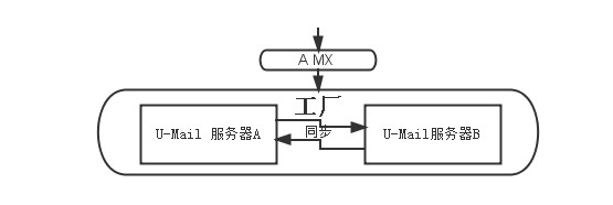 常见邮件服务器备份示意图