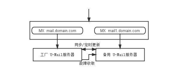 U-Mail邮件服务器备份方案