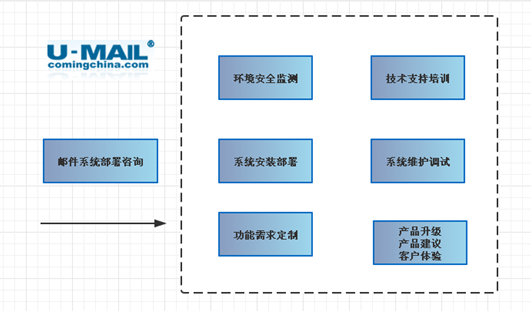 U-Mail邮件服务器售后服务项目