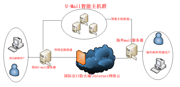 U-Mail邮件服务器全球收发保证邮件投递过程