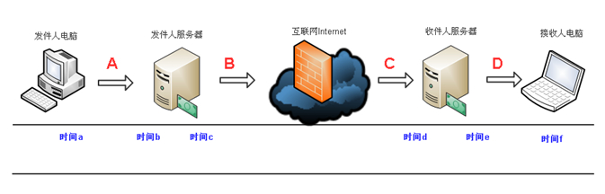 邮件发送的简化投递流程图