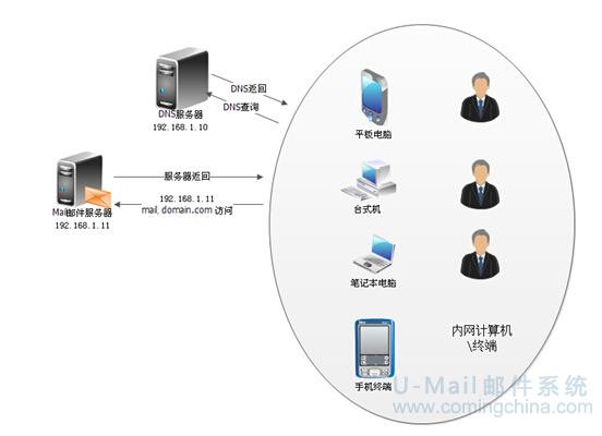 邮件服务器主要操作示意图