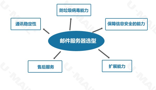 邮件服务器选型指南